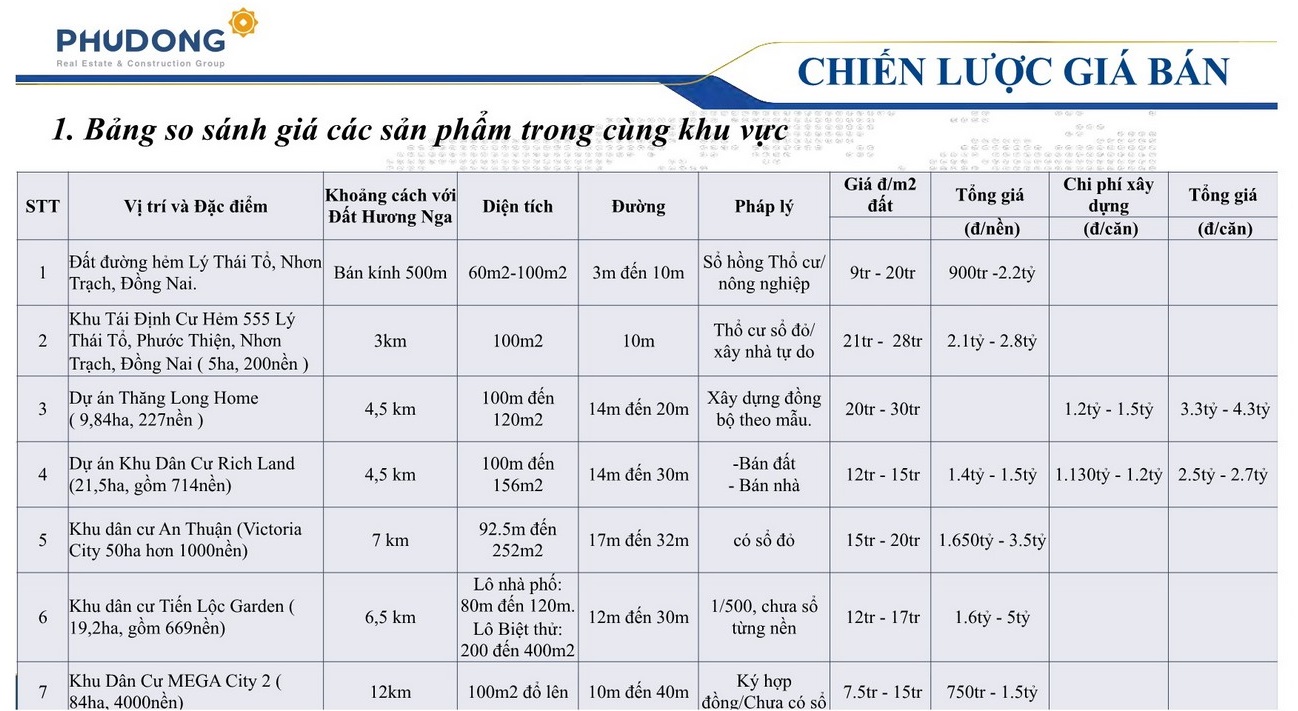 Bảng giá các sản phẩm trong cùng khu vực nhà phố Phú Gia Residences Nhơn Trạch Đồng Nai chủ đầu tư Phú Đông Group
